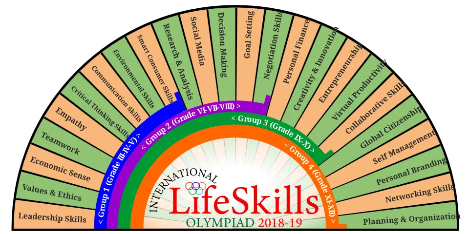 Skills Wheel